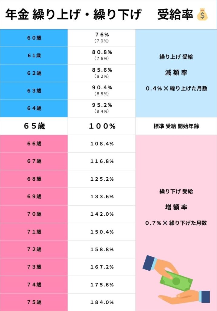 年金の繰り上げ・繰り下げ受給率一覧表。60歳から75歳までの受給率が示されており、65歳を基準に早く受給すると減額、遅く受給すると増額される仕組みを解説している。